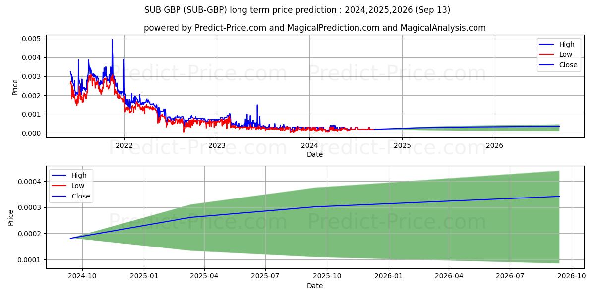 Substratum GBP (SUB/GBP) Long-Term Price Forecast: 2024,2025,2026