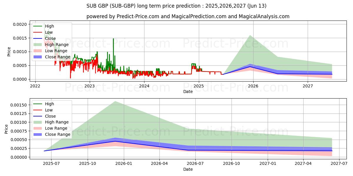 Maximale en minimale Substratum GBP langetermijn prijsvoorspelling voor 2025,2026,2027