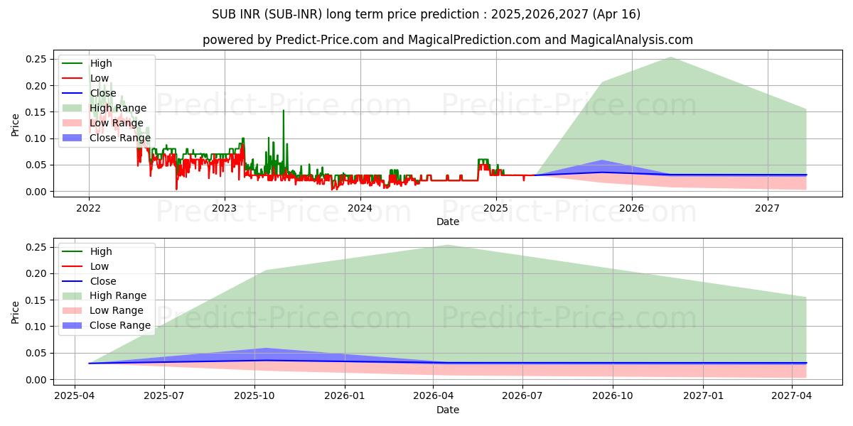 Substratum INR (SUB/INR) Long-Term Price Forecast: 2025,2026,2027
