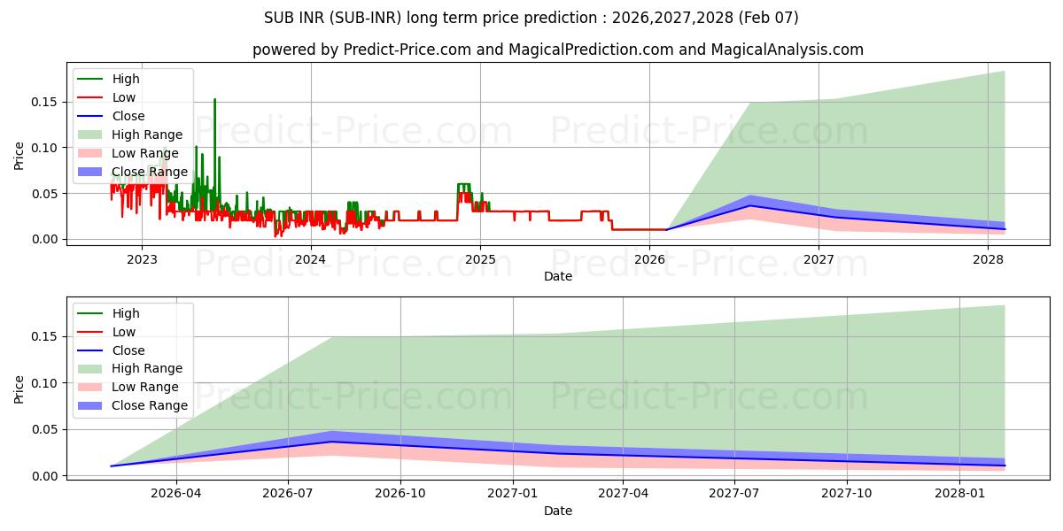 Substratum INRの長期価格予測の最大と最小2026,2027,2028