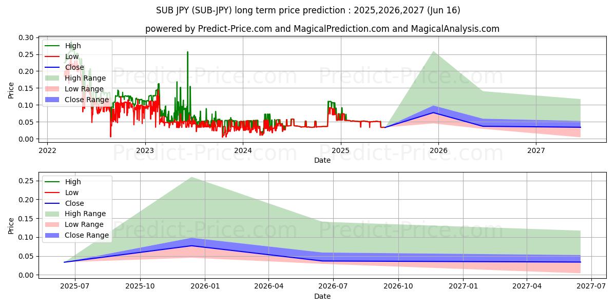 حداکثر و حداقل پیش‌بینی قیمت بلندمدت Substratum JPY برای 2025,2026,2027