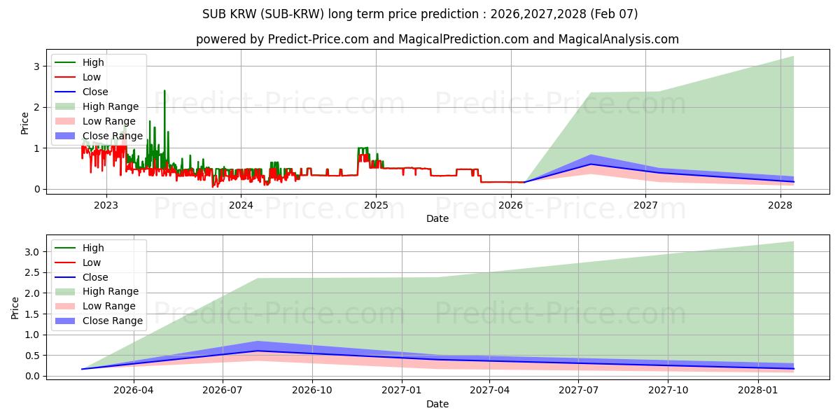 Prévision du prix à long terme maximum et minimum pour Substratum KRW