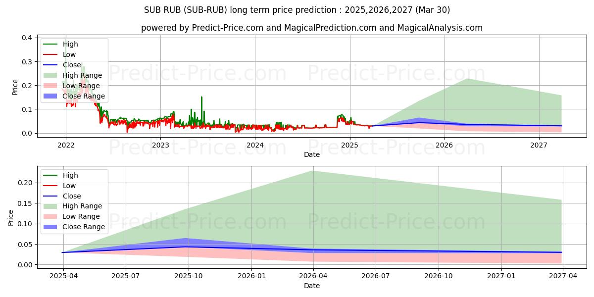 Maximum and minimum Substratum RUB long-term price forecast for 2025,2026,2027