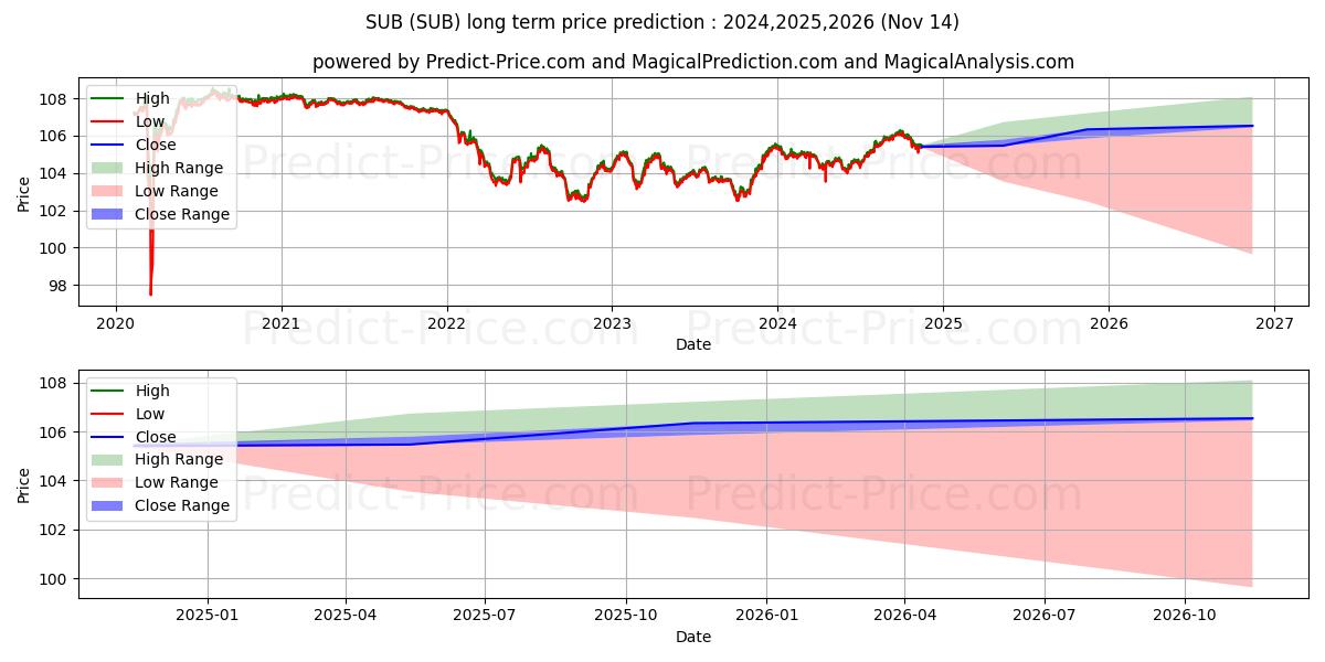 Previsione del prezzo massimo e minimo a lungo termine per iShares Short-Term National Mun