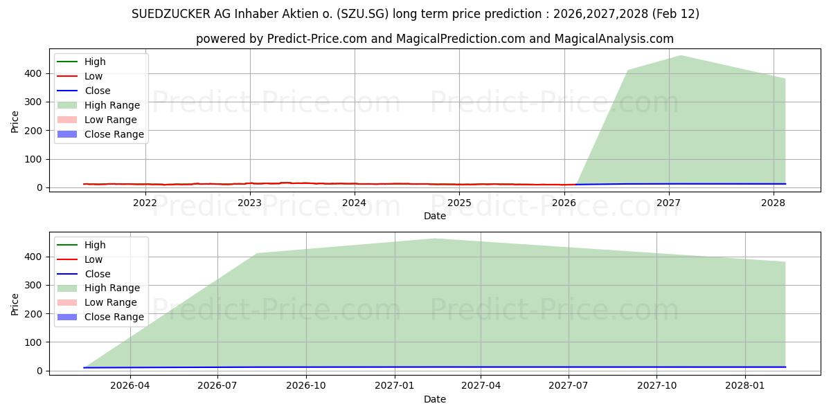 Максимальный и минимальный долгосрочный прогноз цены SUEDZUCKER AG Inhaber-Aktien o. для 2026,2027,2028