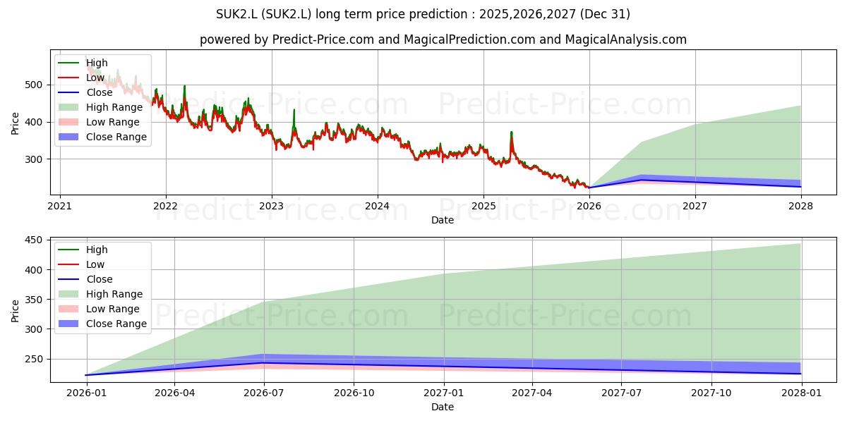 LEGAL & GENERAL UCITS ETF PUBLI 장기 가격 예측의 최대 및 최소 값 2025,2026,2027