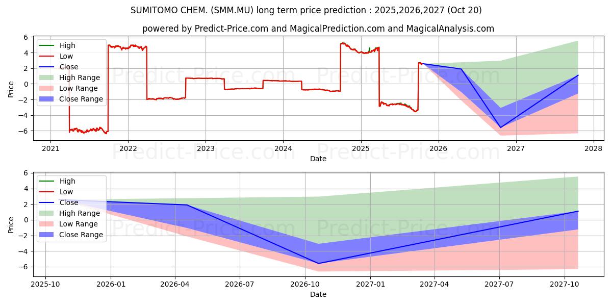 توقع أقصى وأدنى سعر طويل المدى لـ SUMITOMO CHEM. في 2025,2026,2027