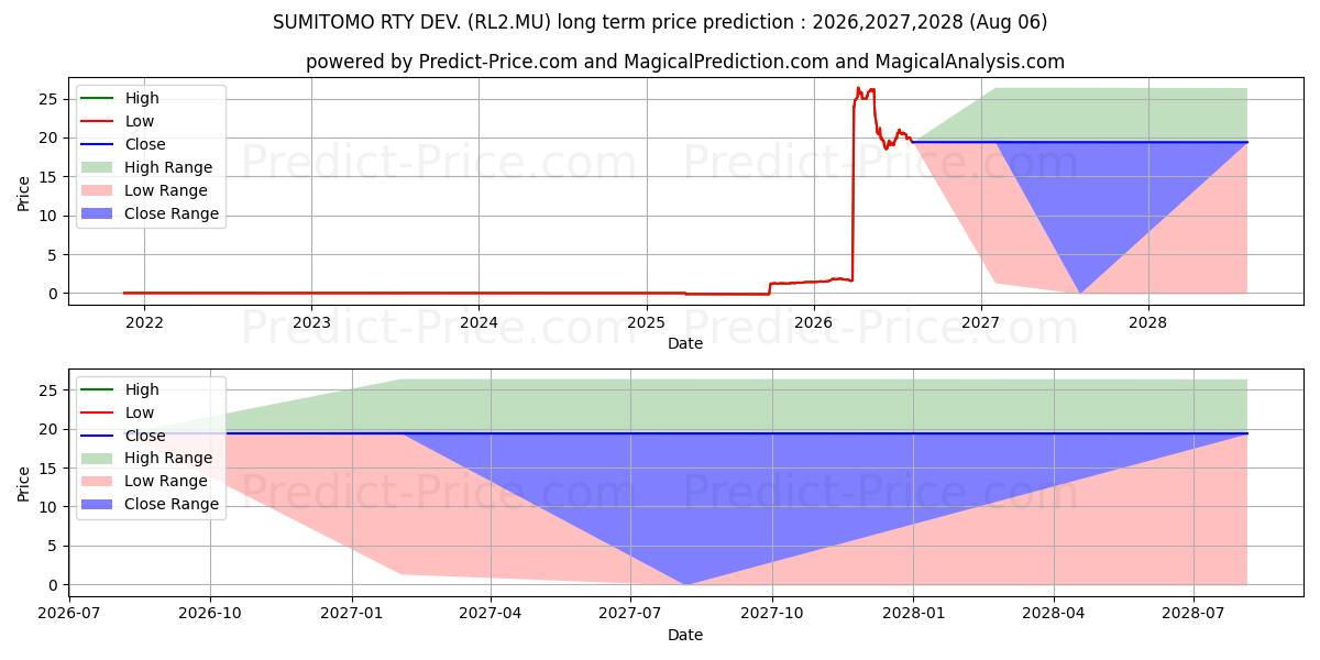 最大和最小的SUMITOMO RTY DEV.长期价格预测为2026,2027,2028