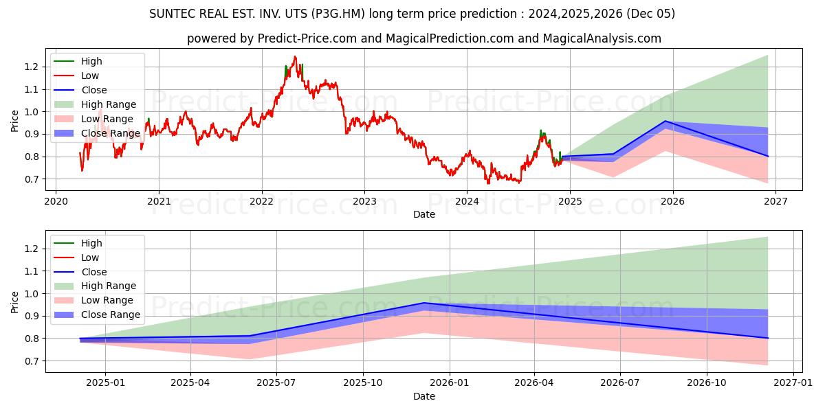 SUNTEC REAL EST. INV. UTS (P3G.HM) Long-Term Price Forecast: 2024,2025,2026