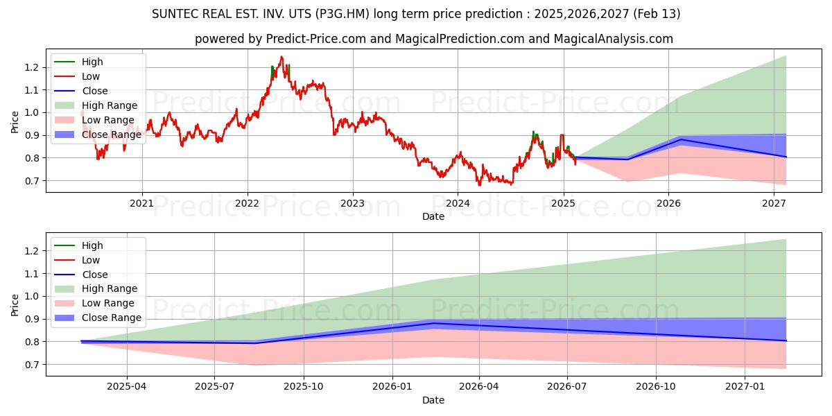 SUNTEC REAL EST. INV. UTS (P3G.HM) Long-Term Price Forecast: 2025,2026,2027