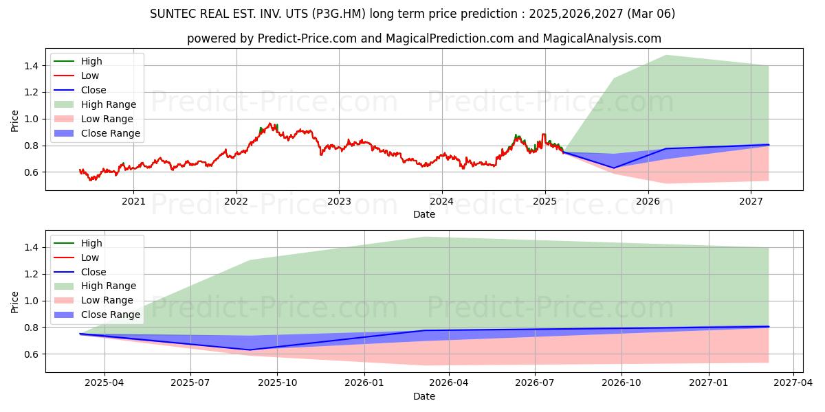 SUNTEC REAL EST. INV. UTS (P3G.HM) Long-Term Price Forecast: 2025,2026,2027