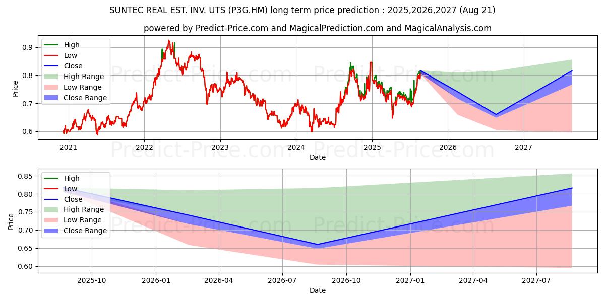 SUNTEC REAL EST. INV. UTS (P3G.HM) Long-Term Price Forecast: 2025,2026,2027
