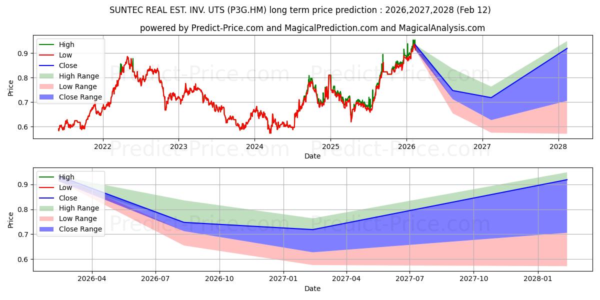 Maximum and minimum SUNTEC REAL EST. INV. UTS long-term price forecast for 2026,2027,2028