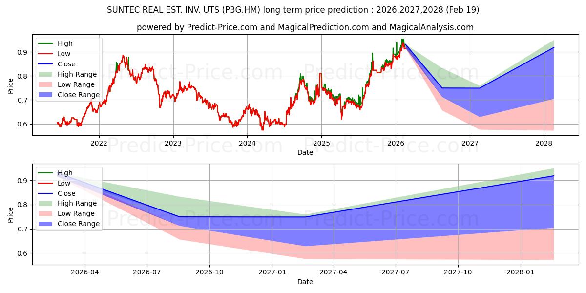 Pronóstico de precio a largo plazo máximo y mínimo de SUNTEC REAL EST. INV. UTS para 2026,2027,2028