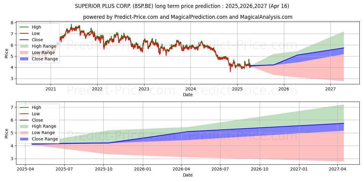 SUPERIOR PLUS CORP. (8SP.BE) stock Long-Term Price Forecast: 2025,2026,2027
