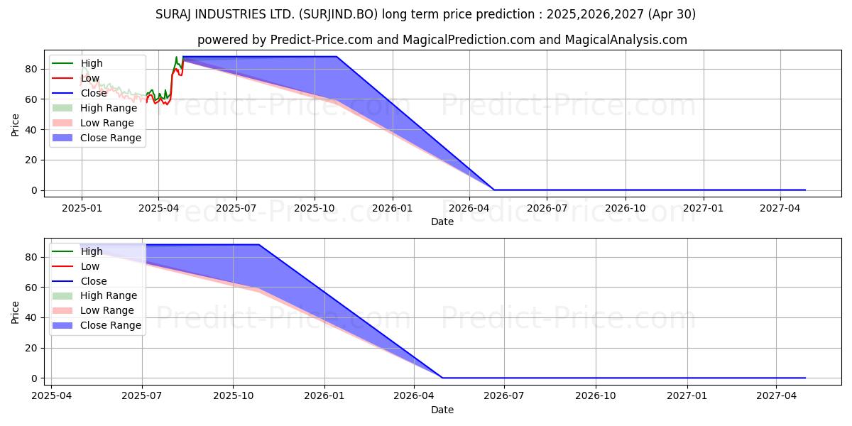 SURAJ INDUSTRIES LTD. (SURJIND.BO) stock Long-Term Price Forecast: 2025,2026,2027