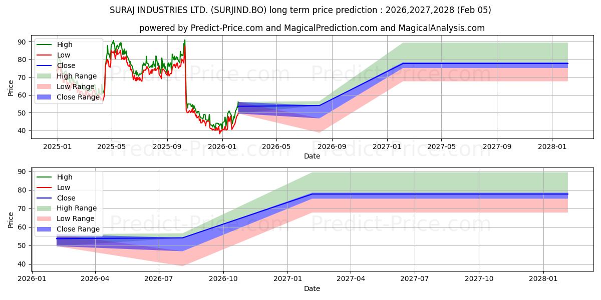 Maximala och minimala SURAJ INDUSTRIES LTD. långsiktiga prisprognos för 2026,2027,2028