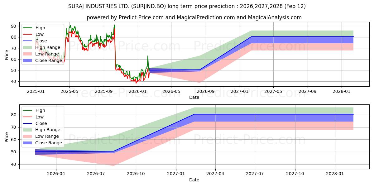 حداکثر و حداقل پیش‌بینی قیمت بلندمدت SURAJ INDUSTRIES LTD. برای 2026,2027,2028