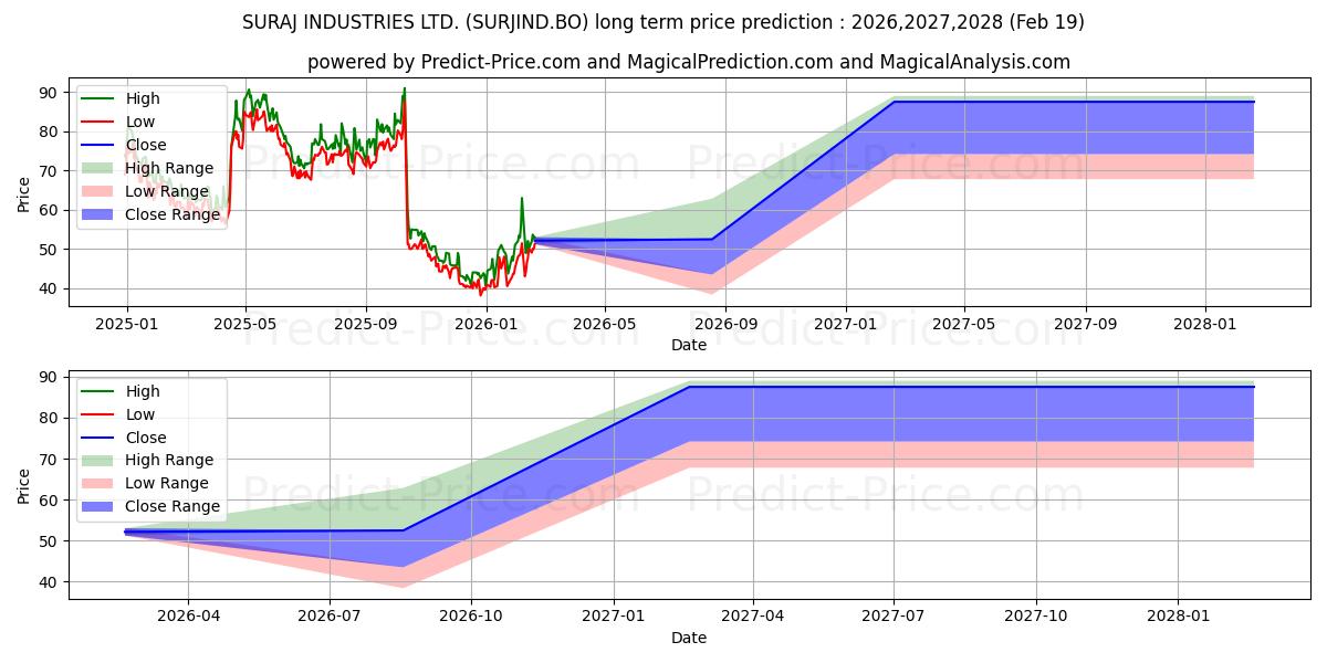 SURAJ INDUSTRIES LTD. 장기 가격 예측의 최대 및 최소 값 2026,2027,2028