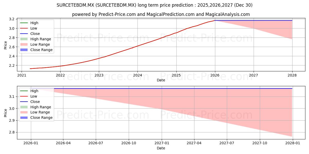 最大和最小的SURA 2 SA de CV S.I.I.D. BDM长期价格预测为2025,2026,2027