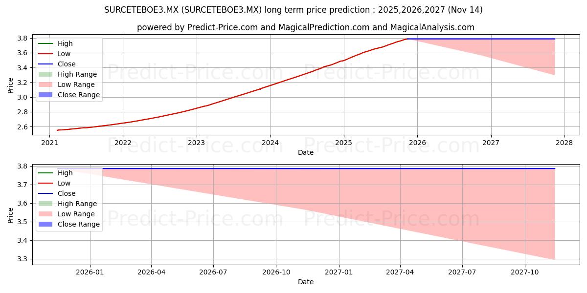 Maximale en minimale SURA 2 SA de CV S.I.I.D. BOE3 lange termijn prijsvoorspelling voor 2025,2026,2027