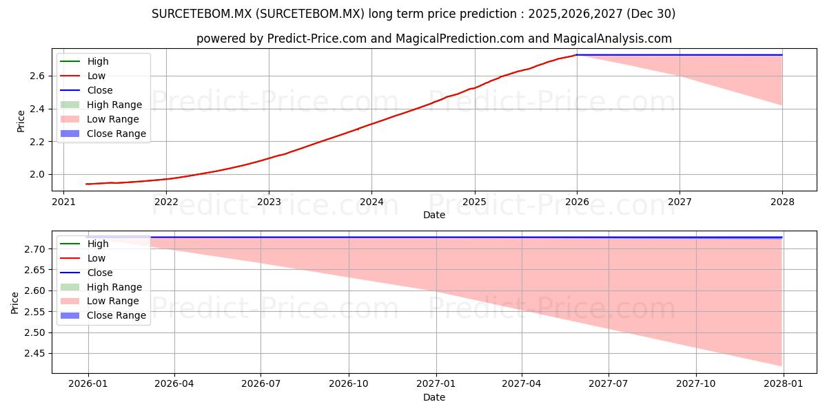 Pronóstico de precio a largo plazo máximo y mínimo de SURA 2 SA de CV S.I.I.D. BOM para 2025,2026,2027