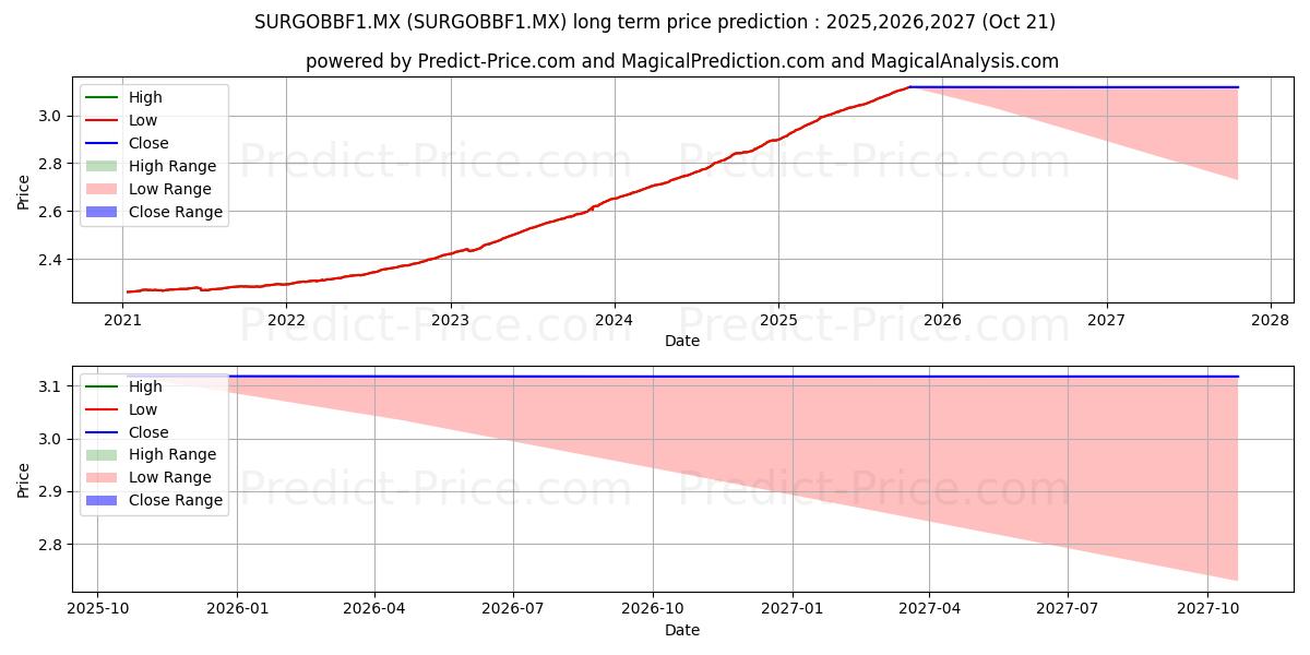 最大和最小的SURA Gubernamental SA de CV S.长期价格预测为2025,2026,2027