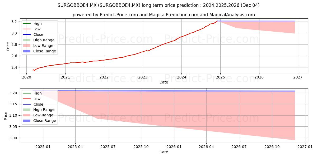 Previsão de preço a longo prazo SURA Gubernamental SA de CV S. máxima e mínima para 2024,2025,2026