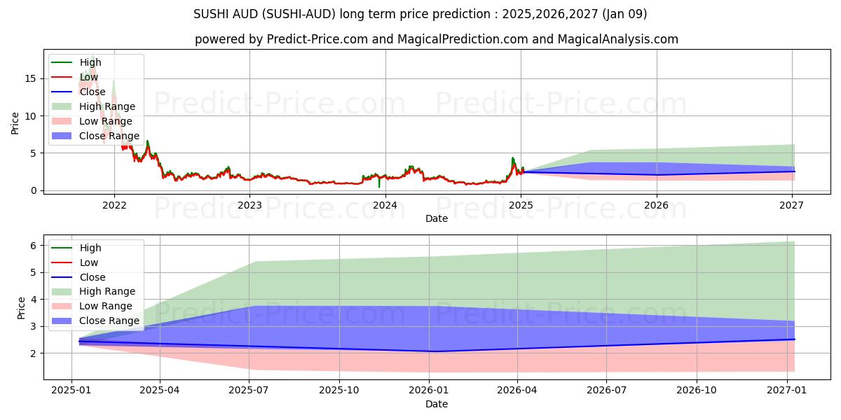 حداکثر و حداقل پیش‌بینی قیمت بلندمدت Sushi AUD برای 2025,2026,2027