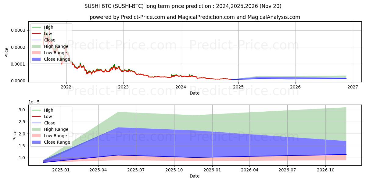 حداکثر و حداقل پیش‌بینی قیمت بلندمدت Sushi BTC برای 2024,2025,2026