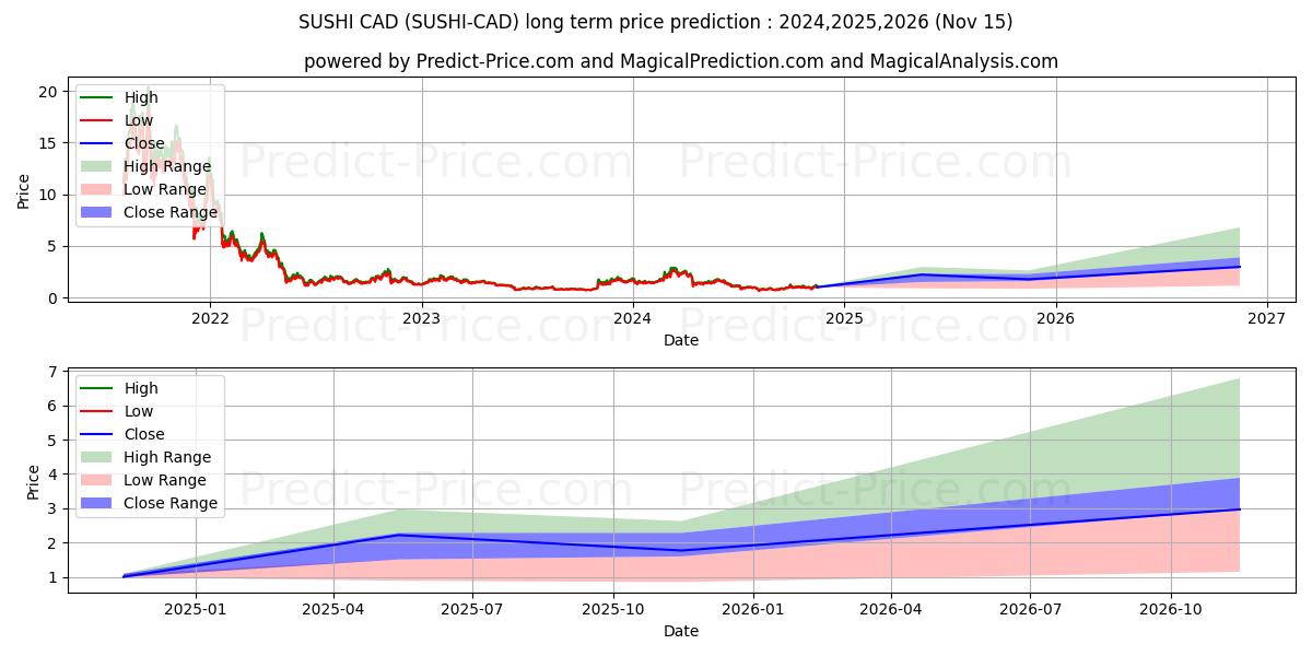 Previsione del prezzo massimo e minimo a lungo termine per Sushi CAD