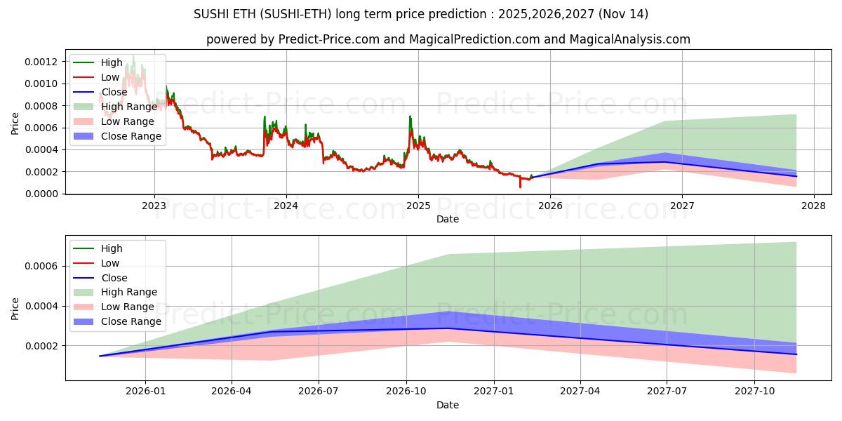 Sushi ETH uzun vadeli fiyat tahmini için maksimum ve minimum