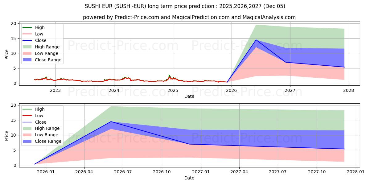 حداکثر و حداقل پیش‌بینی قیمت بلندمدت Sushi EUR برای 2025,2026,2027