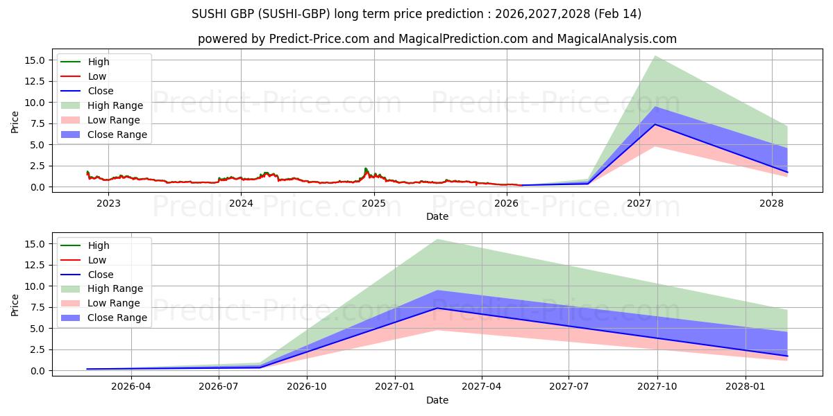 Maximala och minimala Sushi GBP långsiktiga prisprognos för 2026,2027,2028