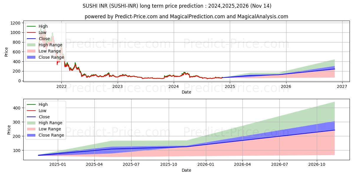 Maximale en minimale Sushi INR lange termijn prijsvoorspelling voor 2024,2025,2026
