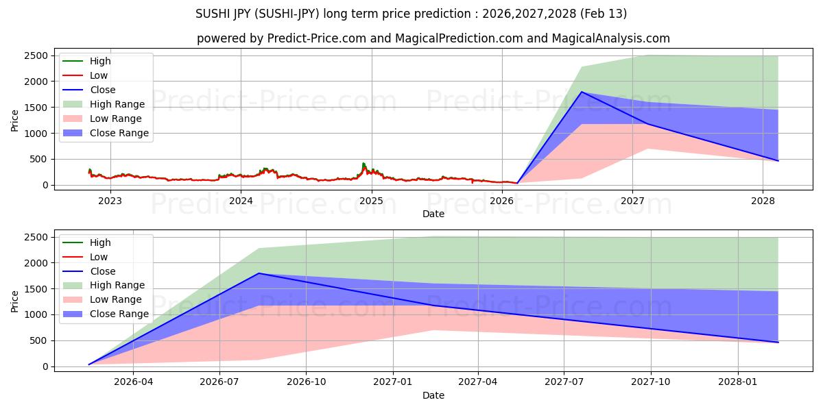 Previsione del prezzo massimo e minimo a lungo termine per Sushi JPY