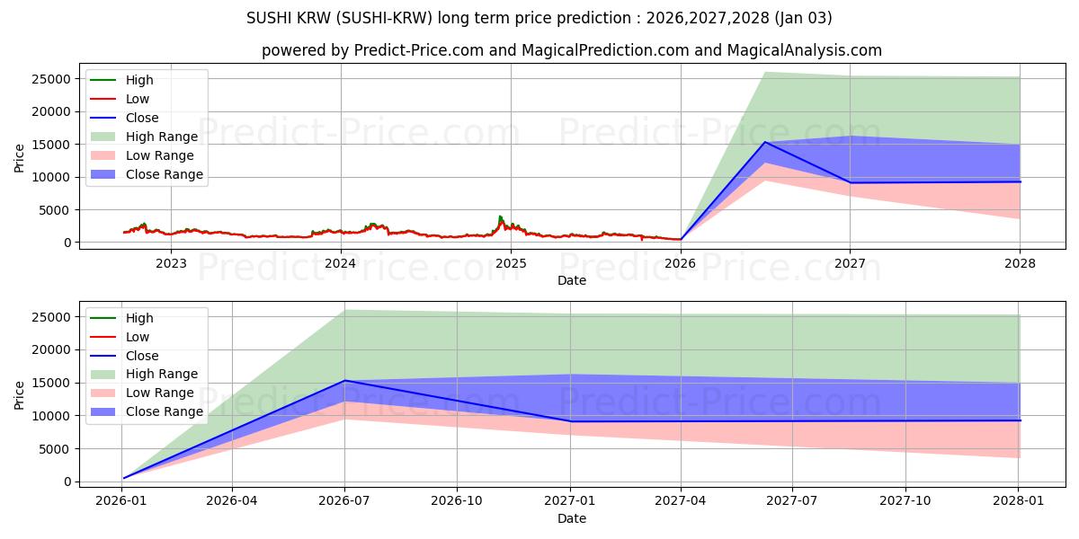 Previsione del prezzo massimo e minimo a lungo termine per Sushi KRW
