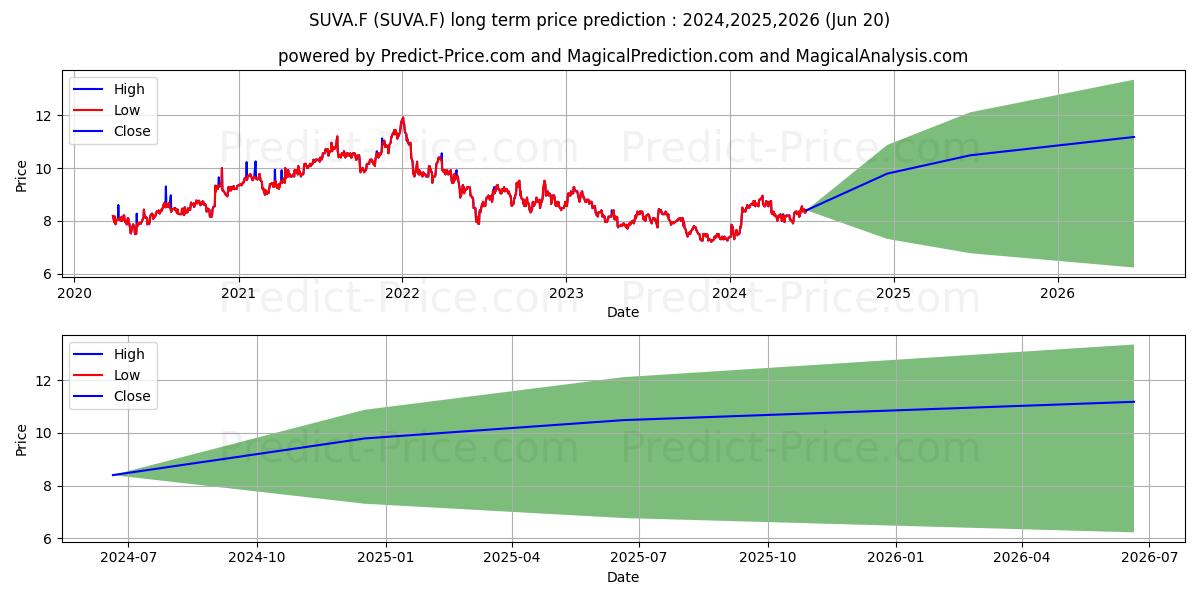 SGS  ADR 1/100/SF 1 (SUVA.F) stock Long-Term Price Forecast: 2024,2025,2026