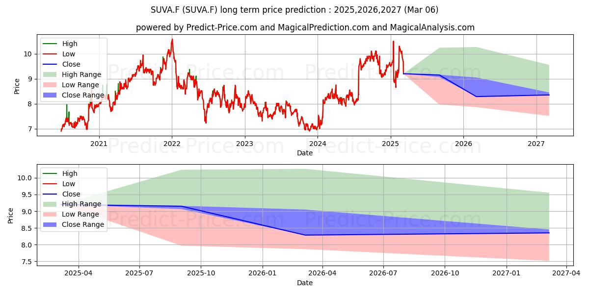 SGS  ADR 1/100/SF 1 (SUVA.F) stock Long-Term Price Forecast: 2025,2026,2027