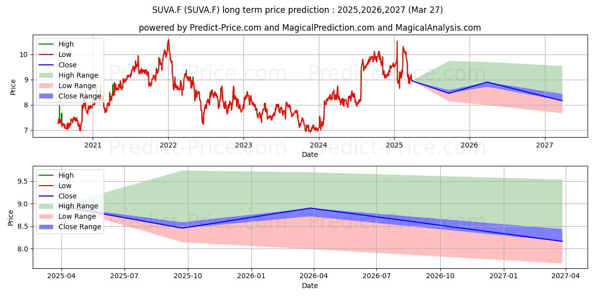 SGS  ADR 1/100/SF 1 (SUVA.F) stock Long-Term Price Forecast: 2025,2026,2027