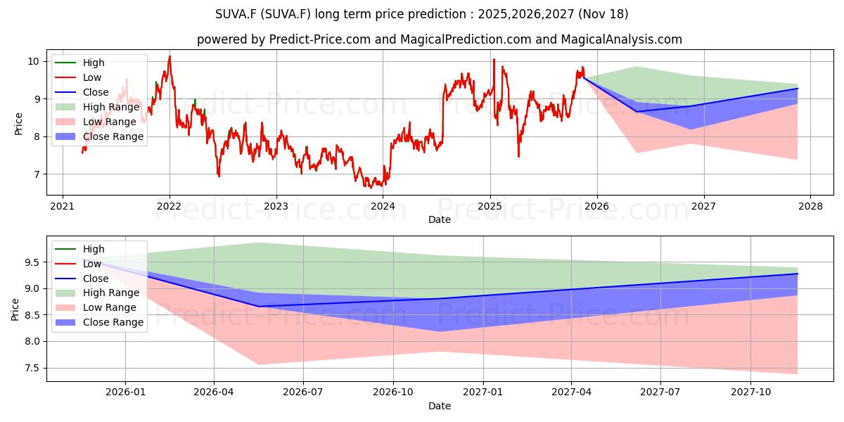 Maximum and minimum SGS  ADR 1/100/SF 1 long-term price forecast for 2025,2026,2027