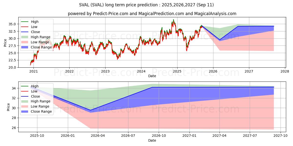 Maximale en minimale iShares US Small Cap Value Fact langetermijn prijsvoorspelling voor 2025,2026,2027