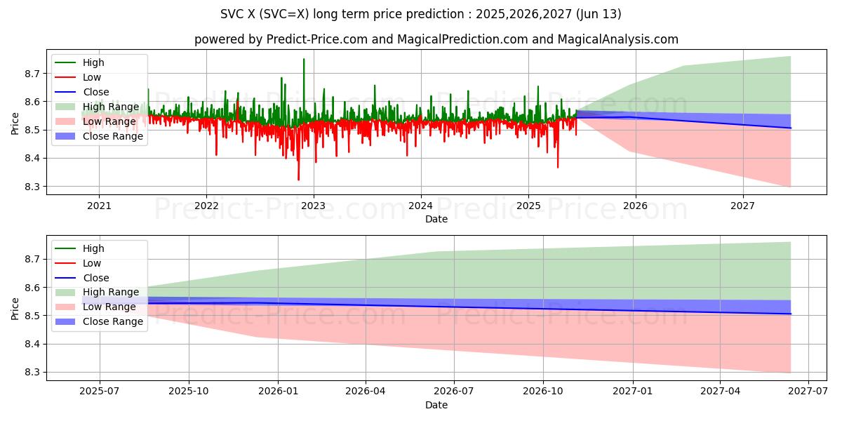 Previsão de preço a longo prazo USD/SVC máxima e mínima para 2025,2026,2027