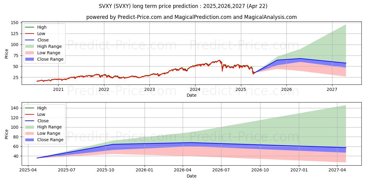 Pronóstico de precio a largo plazo máximo y mínimo de ProShares Short VIX Short Term  para 2025,2026,2027