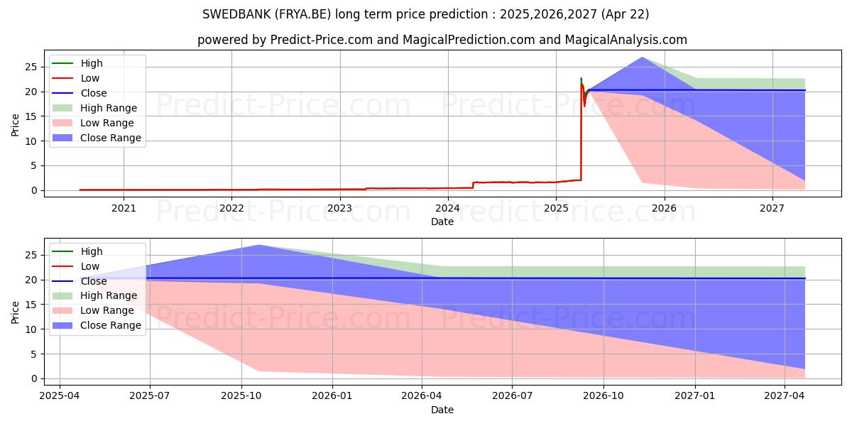 توقع أقصى وأدنى سعر طويل المدى لـ SWEDBANK A في 2025,2026,2027