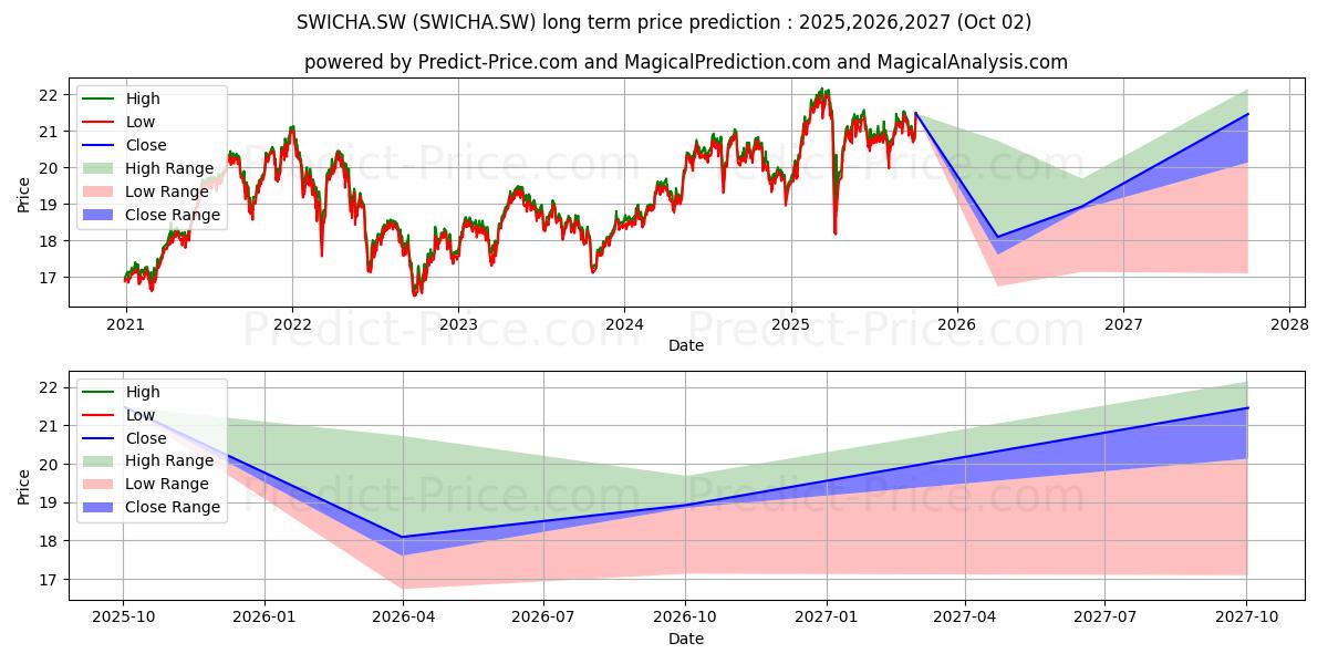 Maximale en minimale UBSETF MSCI SWITZERL CHF DIS lange termijn prijsvoorspelling voor 2025,2026,2027