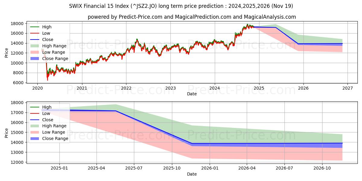 Maximale en minimale SWIX Financiële 15-index langetermijn prijsvoorspelling voor 2024,2025,2026