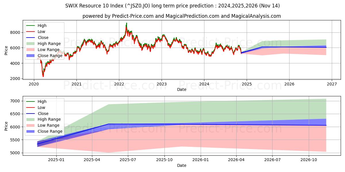 Maksimi- ja minimihinnan ennuste pitkäaikaiselle aikavälille SWIX Resource 10 -hakemisto