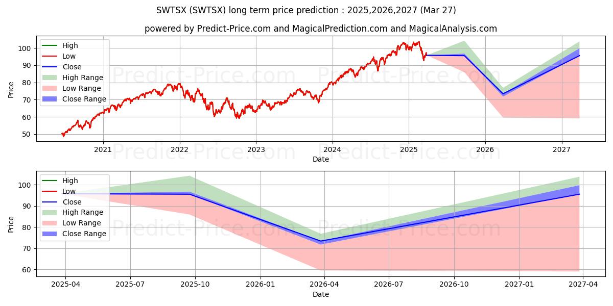 最大和最小的Schwab Total Stock Market Index长期价格预测为2025,2026,2027