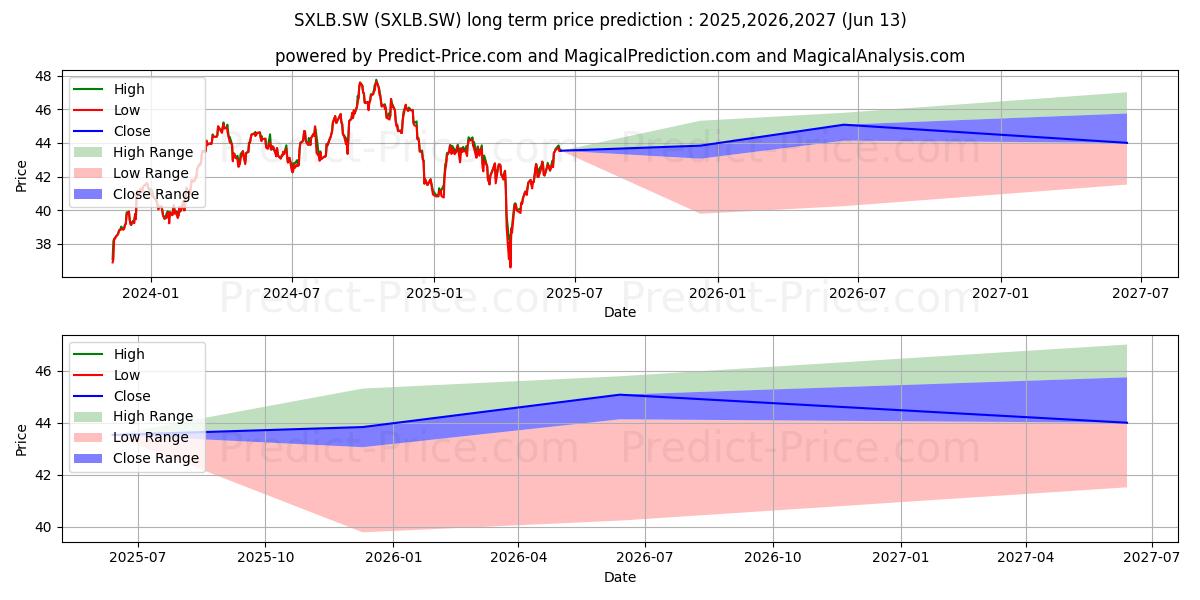 Maximum and minimum SPDR S&P US Materials ETF long-term price forecast for 2025,2026,2027